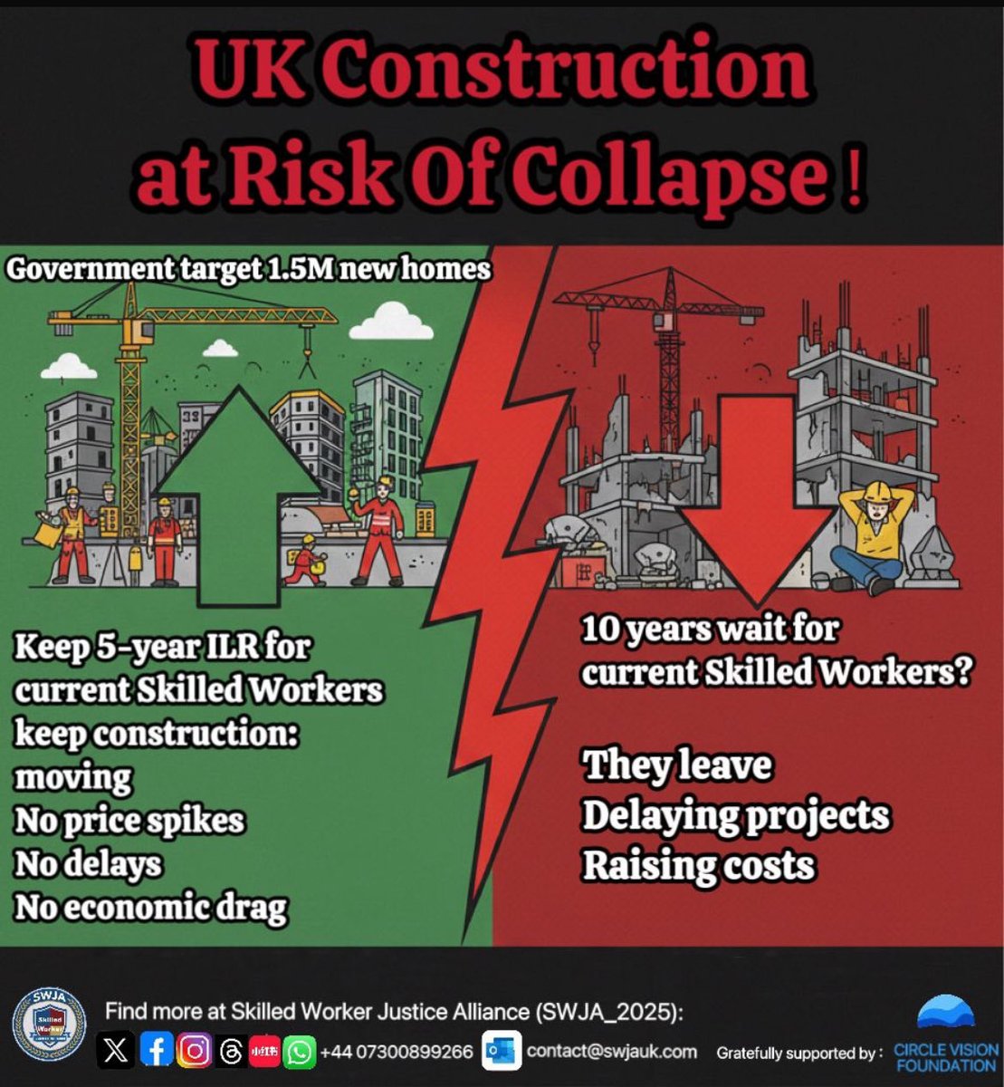 katyaye's tweet photo. ⚠️ UK construction @UKLabour is at risk of collapse.
The government @UKLabour wants 1.5 million new homes – but if they push current Skilled Workers onto a 10‑year ILR route, many will simply leave.
Keep the 5‑year route for those already here, or accept higher costs, longer delays and broken housing promises.
#UKConstruction #SkilledWorkerVisa #UKHousing #UKImmigration #SettlementRights #SkilledWorkerJusticeAlliance