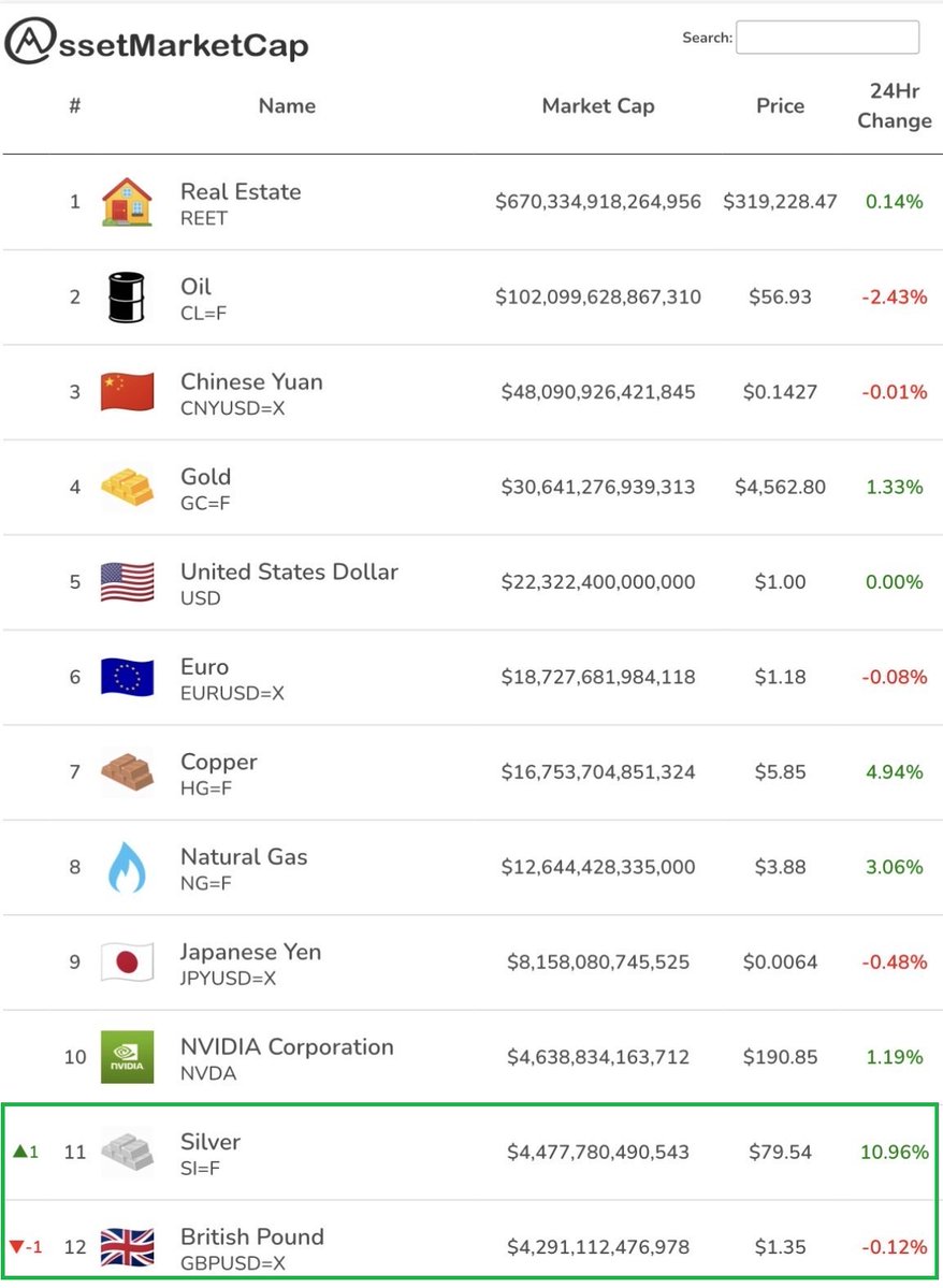 🚨Bureau : "Allerta: L'Argento Sorpassa la Sterlina per Diventare l'Undicesimo Asset Più Prezioso al Mondo"