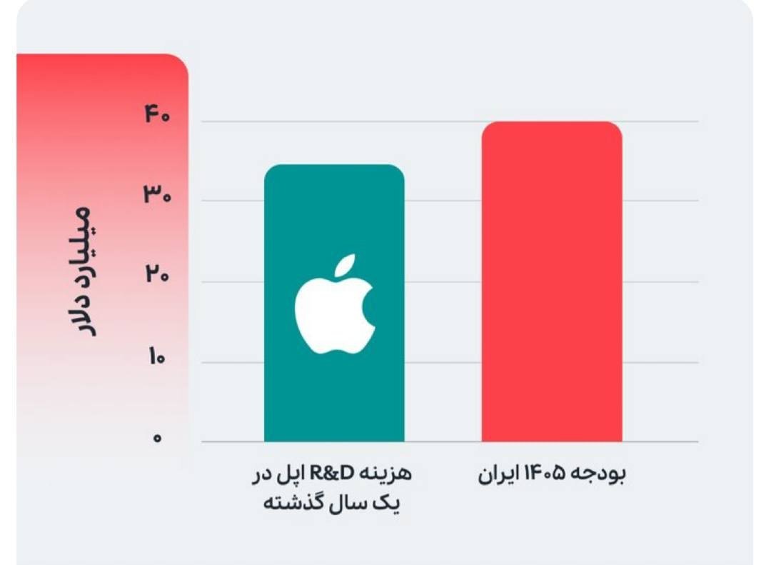 jojam_fx_trader's tweet photo. بودجه کل سال ۱۴۰۵ ایران حدود ۴۰ میلیارد دلار است. برای درک بهتر این مبلغ، کافی است بدانید که هزینه تحقیق و توسعه شرکت #اپل در سال گذشته، به تنهایی ۳۵ میلیارد دلار بوده است. https://t.co/3Tez7UqZVR