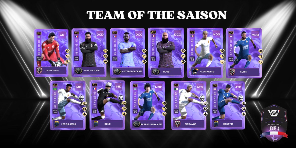 VPGFrance_'s tweet photo. • VPG France

📊 Team Of The Season 
🏆 Ligue 4 B
🗓️ VPG France Saison 1 FC26

Félicitations aux nominés ! https://t.co/XAcRr0pz9V