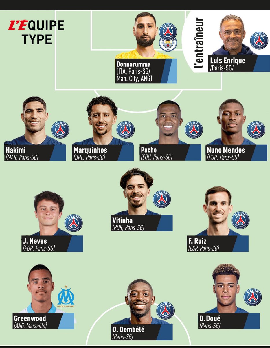 AndiOnrubia's tweet photo. El once ideal de la Ligue 1 en 2025 para @lequipe. 

Diez del PSG + Greenwood. 

Dominio aplastante. https://t.co/RzecnPLzCi