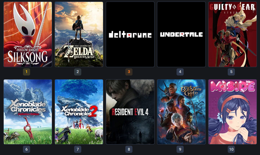 Mi top de juegos que jugué este 2025 :) no se si alcanzaré a terminar algo para el 31 asi que la hice desde ya.
bckl.gg/qkXs