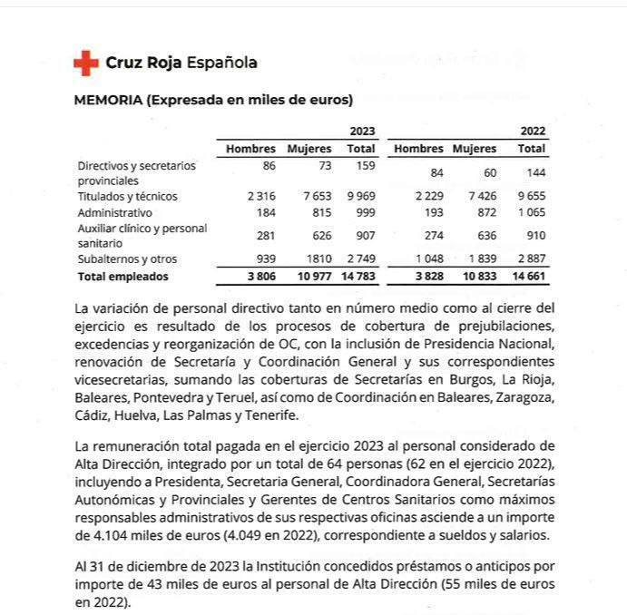 Van camí del 92% de despesa en sous de la Creu Roja: el pressupost és de més de 500 milions d'euros, però 475 milions es gasten en personal, és a dir, el 92%, però només el 7,5% és personal sanitari!