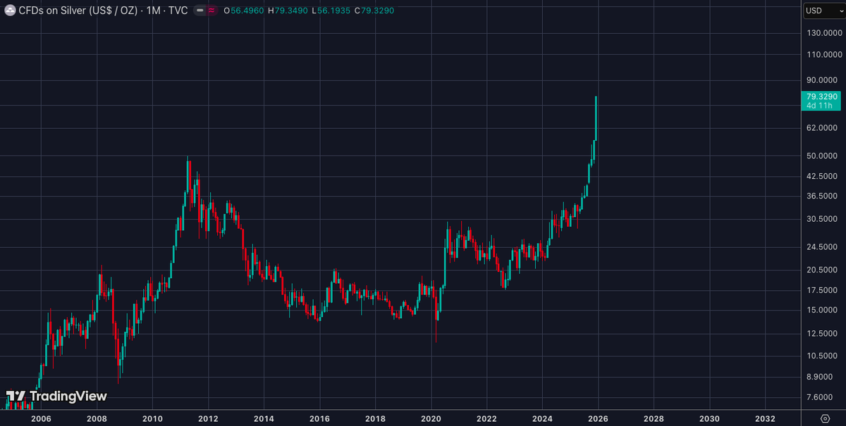 _CryptoSurf's tweet photo. Wait till the world realizes that $LTC is Silver 2.0 https://t.co/QufHNESzoN