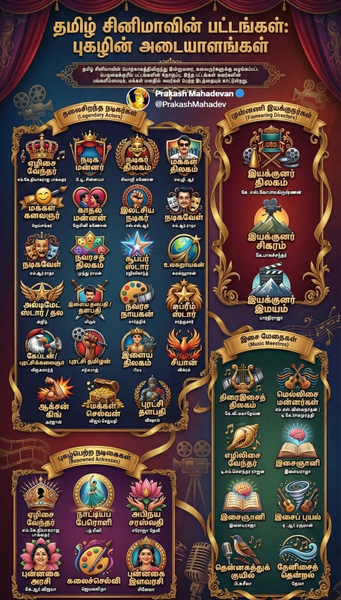 PrakashMahadev's tweet image. #ReelFacts - Cinema #Trivia - 2⃣1⃣

தமிழ் சினிமாவில் பட்டங்கள்/ பட்ட பெயர்கள் 

ஏழிசை வேந்தர்— எம்.கே.தியாகராஜ பாகவதர்

நடிக மன்னர்- பி.யூ. சின்னப்பா 

நடிகர் திலகம்—-சிவாஜி கணேசன்

மக்கள் திலகம்—எம்.ஜி. ஆர்

மக்கள் கலைஞர்- ஜெய்சங்கர் 

காதல் மன்னன்—ஜெமினி கணேசன்

இலட்சிய நடிகர்