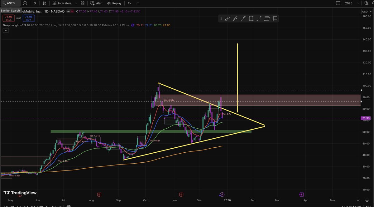 $ASTS from a TA perspective looks good. Bullish Pennant typically breaks towards the upside and our measured move takes us towards $130. 

Were also above the 50 day EMA and hanging onto the 20 EMA. a bounce off here looks good to send us to new ATH with the help of PR.