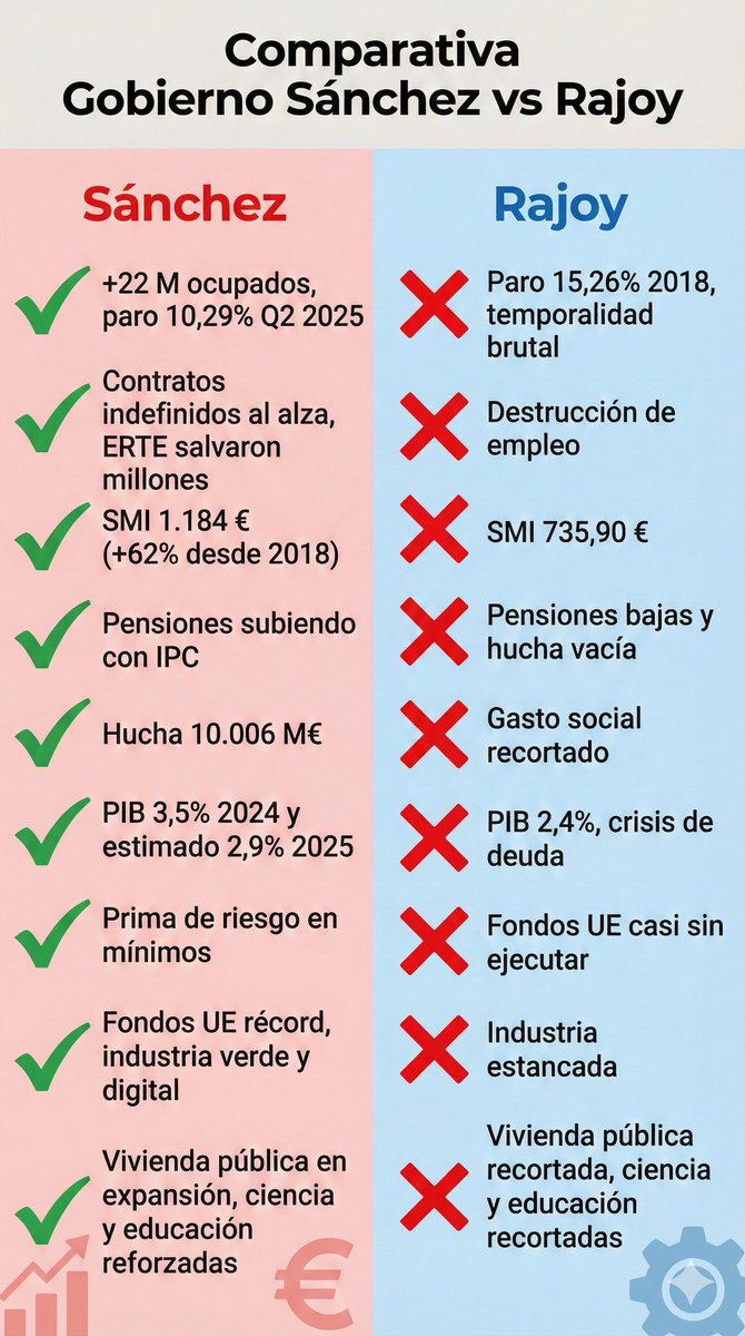 Cidpedrosanchez's tweet image. Los datos matan su relato. El PP es sinónimo de tierra quemada: despido libre, Sanidad desmantelada y sueldos de miseria. El PSOE ha levantado el país con +22M de empleos y derechos reales.
Si vuelven al poder, vienen a por tu nómina y a privatizar lo poco que queda.