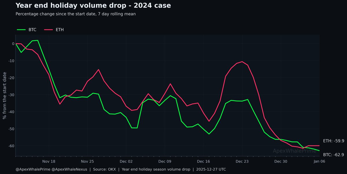 ApexWhaleNexus's tweet photo. < Year-end DEAD illiquidity Protocol > 

Year-end isn’t “quiet”
It’s DEAD thin

When liquidity dies, normal trades turn into accidents
This is how accounts get clipped in December/January
↓ Click for thread
