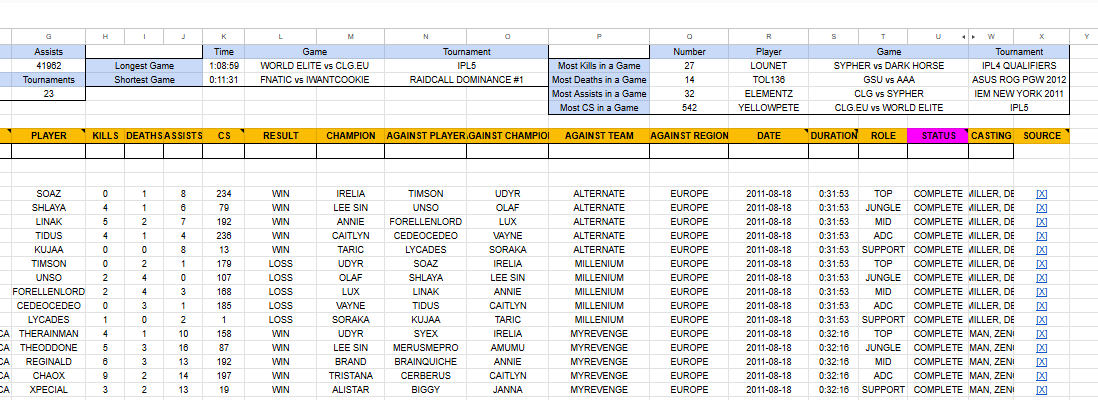 earlylolarchive's tweet photo. Update on 1.1: added two new general stats tables on top of the big query, just as fun facts/trivia. Like everything else, it is dynamic based on the filters.

Also, last week the catalogue reached 650 games (1.0 was 498), hurray! https://t.co/A04bHMO4Y4