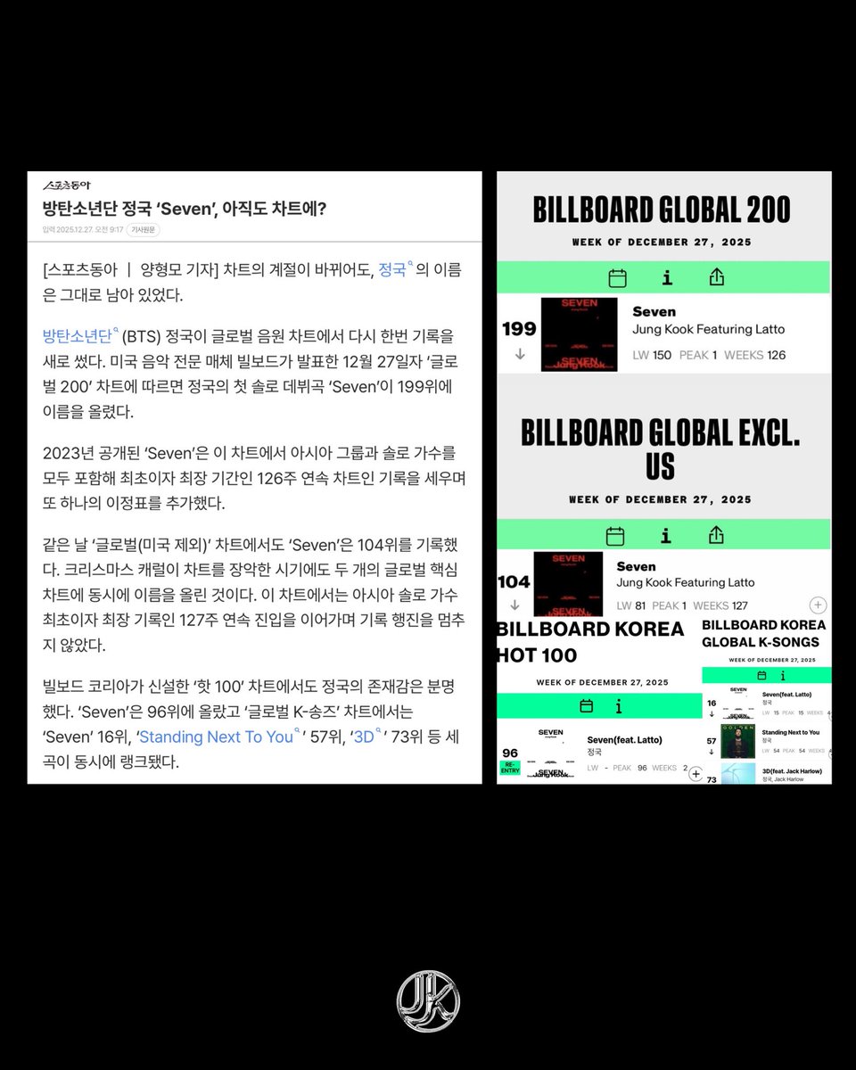 “Mesmo em um período dominado por canções natalinas, ‘Seven’ conseguiu permanecer simultaneamente nos dois principais charts globais da Billboard” 🔥

— Mídia coreana destaca a estabilidade do single de estreia solo de Jungkook nos charts 😌