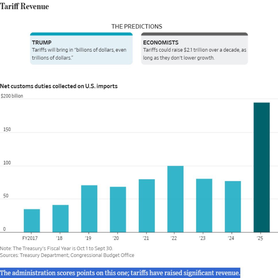 Mio_Mind's tweet photo. Americans are whining about EU fines which are $3.8bn

Meanwhile tariff revenue imposed by Trump, which is not even a full year, is $200bn

A whopping 50x more.

Stop your endless whining MAGAts https://t.co/AjOzxFaI4r