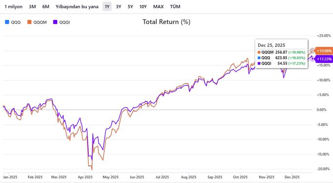 EmberCalista's tweet photo. Dün sormuştum. Karşılaştırmamızı yapalım.
QQQ, QQQM ve QQQI 

3'ü de Nasdaq tarafına yatırım yapıyor.

🫰Fiyat
QQQ-623,93$
QQQM-256,87$
QQQI-54,55$

💰Toplam Varlıkları
QQQ-406 milyar dolar
QQQM-70 milyar dolar
QQQI-7,5 milyar dolar

💸Temettü Verimi
QQQ-%0,45 - Çeyrek
QQQM-%0,49 https://t.co/Bq1LvVAj4F