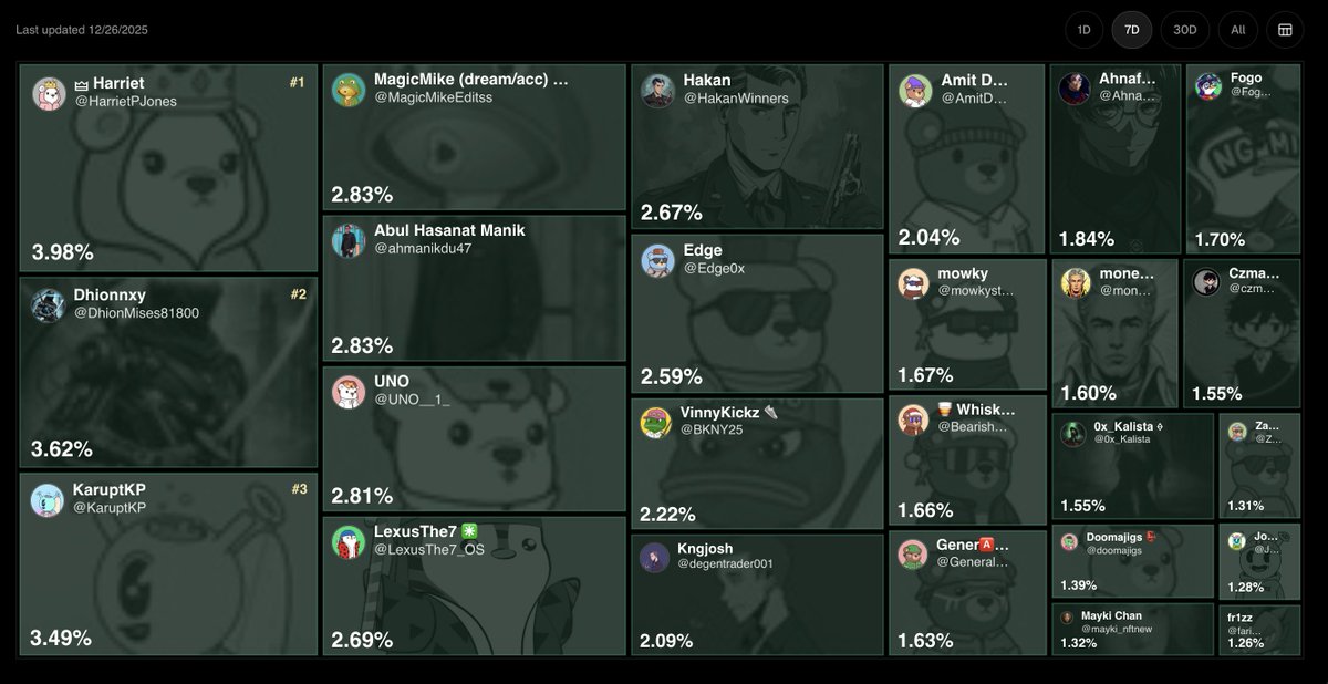 Made it into the top mindshare this week on xeet for the Blinko tournament.

Tweeting about projects I genuinely enjoy on Abstract Chain has been a real catalyst for growth on X.

Feels good being among legends. 🙏