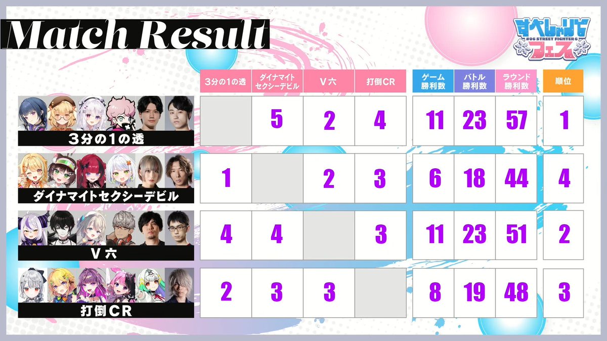 ✨🎉すぺしゃりてフェス #06 STREET FIGHTER 6🎉✨ 激戦を制し優勝を