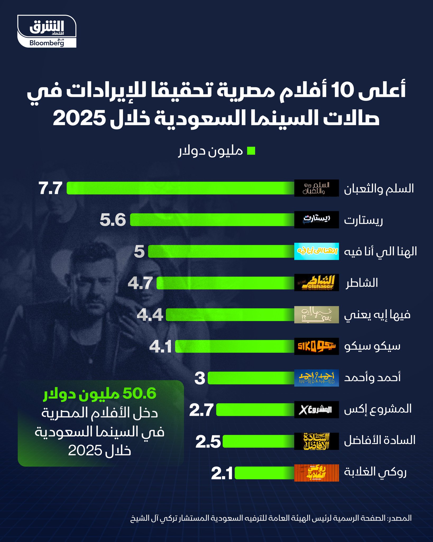"السلم والثعبان" في الصدارة بـ7.7 مليون دولار.. تعرف على أعلى 10 أفلام مصرية تحقيقا للإيرادات في صالات السينما السعودية خلال 2025 