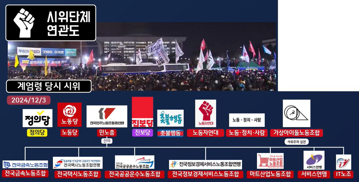 천주교는 정의구현사제단
불교는 사회노동위원회
개신교는 WEA, WCC, NCCK
다 드러나는구나