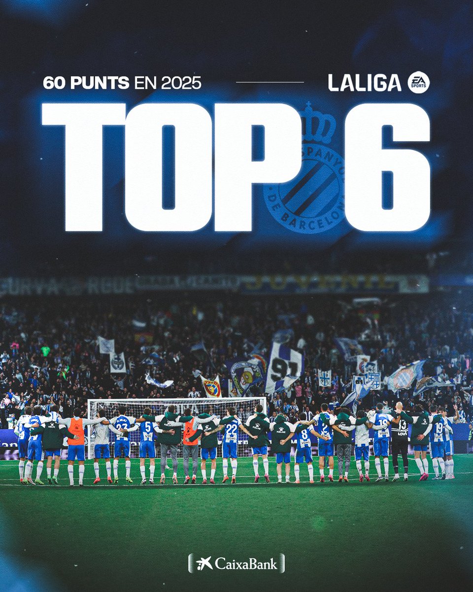 RCDEspanyol's tweet image. 𝐔𝐧 𝟐𝟎𝟐𝟓 𝐝𝐞 𝟔𝟎 𝐩𝐮𝐧𝐭𝐬 💫
🔝 L’#RCDE acaba l’any en posicions TOP-6 després d’un rendiment excel·lent i un 2025 espectacular amb un total de 17 victòries.
