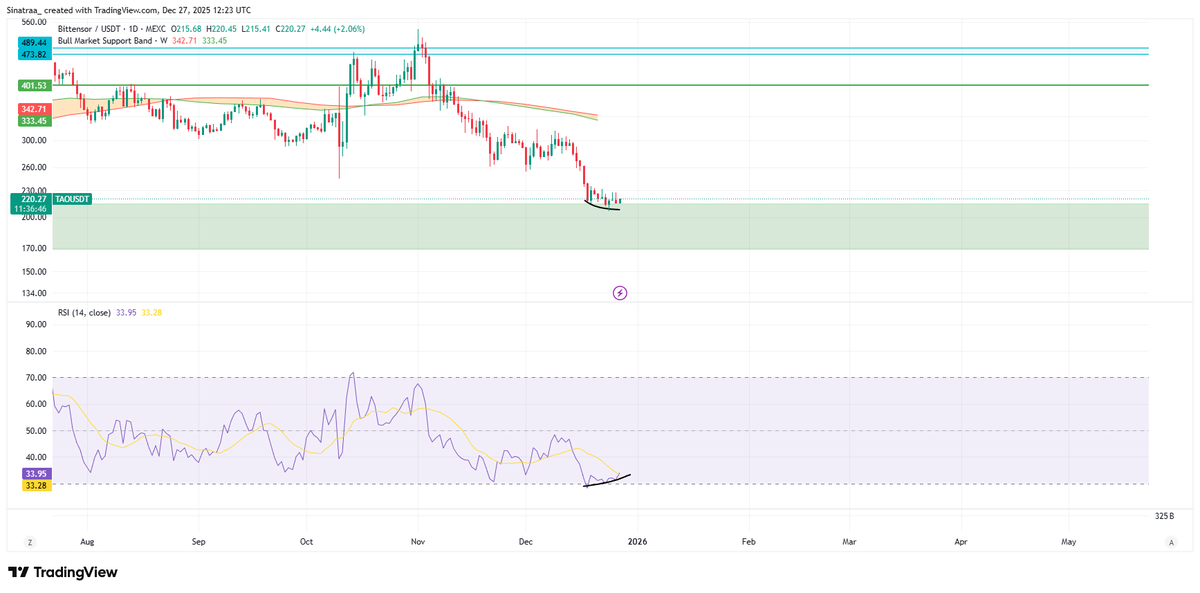 sinatra_sol's tweet image. $TAO

Although I'm bearish on its btc pair in the mid-term, some relief here in the short-term wouldn't surprise me.

1D RSI showing a bottom formation locally

x.com/sinatra_sol/st…