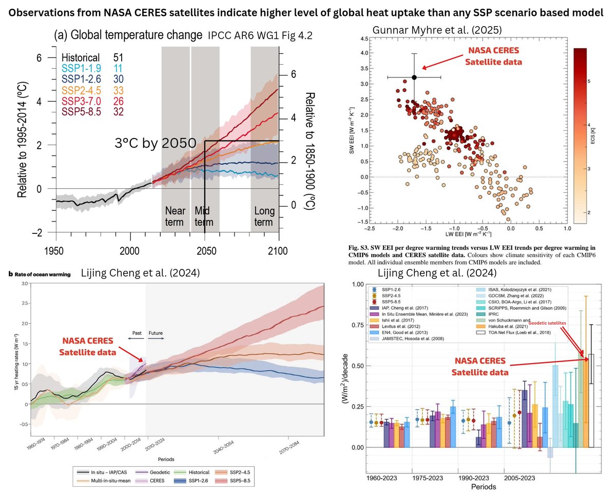 LeonSimons8's tweet image. 🔥 Hot take 🔥 
Some stubborn old men, who find it impossible to acknowledge that they got basic numbers describing reality wrong, pose a danger to humanity.