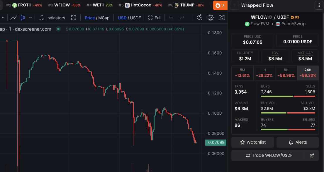 obscicron's tweet image. 🚨 $FLOW is going to zero on DEX

- BRIDGES ARE NOT WORKING
- DEPOSITS ARE SUSPENDED
- PEOPLE ARE PANIC SELLING