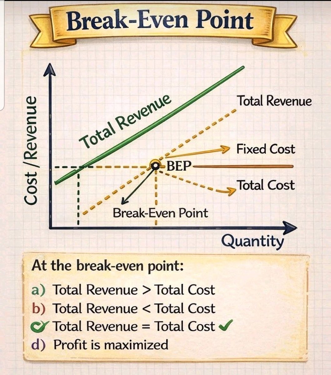 Web_9_Ng's tweet photo. Dear Micro Entrepreneurs
Dear Micro Entrepreneurs 

Break-Even
👇🏾
B.E (Price, Vol.) https://t.co/mcUzf933TN
