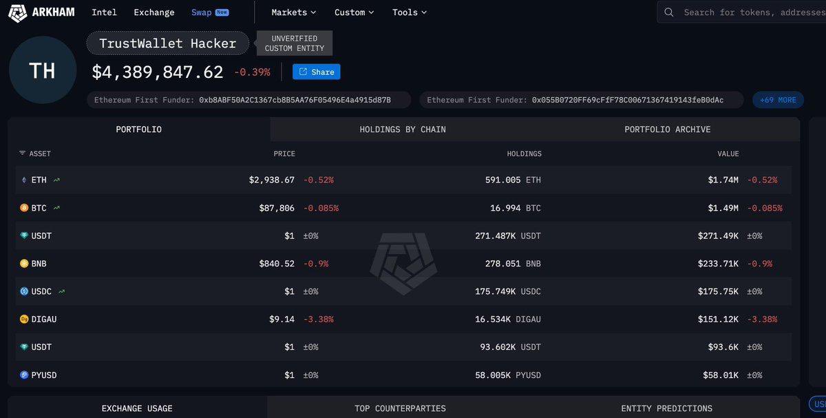 🚨 Trust Wallet browser extension hack, around $7M lost.

In its latest December update, Trust Wallet upgraded its browser extension to v2.68
It looked like a normal update, but a day later users started losing funds.

The issue?
A hidden malicious JS file (4482.js), disguised as