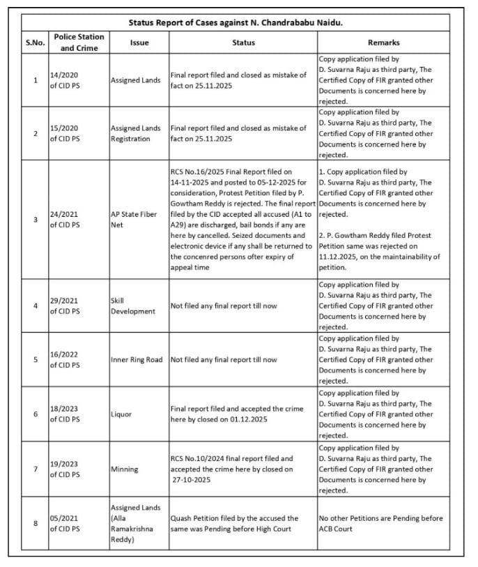 YSRCParty's tweet photo. From Assigned Lands to FiberNet, from Liquor to Mining, cases are being systematically closed using the same playbook: final report, "mistake of fact," rejection of objections, and return of seized material. This pattern exposes a coordinated cover-up.

#SkillDevelopmentScam
#CorruptionKingCBN
#ScamsterBabu
#SadistChandraBabu