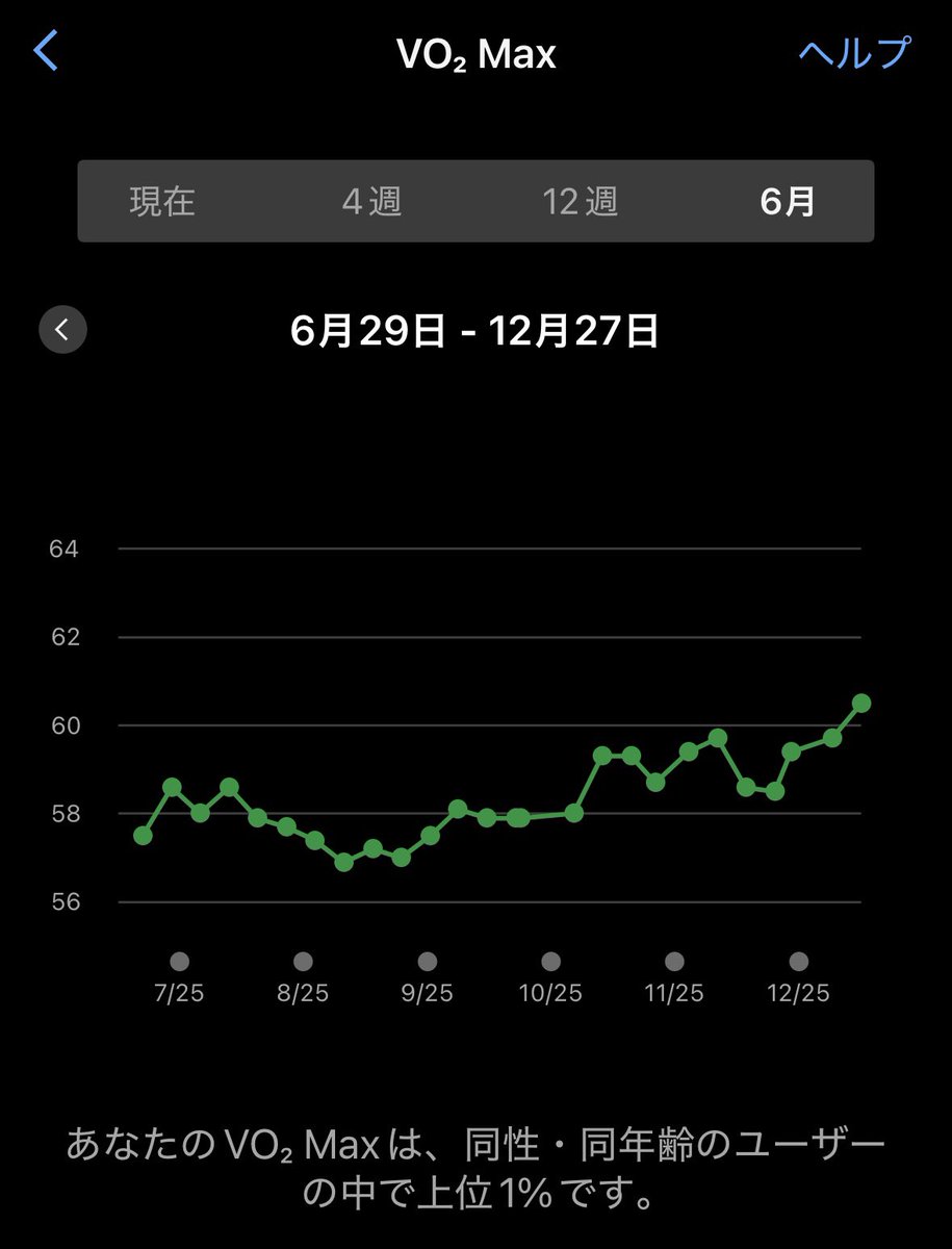 blackboxer78's tweet image. 昨日までの疲労から昼前に起床。そこからやる事を全て済ませて、17時過ぎから練習開始。

今日は5000×2。風はないが兎に角寒い。ロンタイジャージでやるが、寒さで体が動かず快調走。本日計16.7km。

風がなく寒いとGARMINのVo2MAXは上がる傾向。本日61に戻った。
#5ALA #ミトコンドリア活性