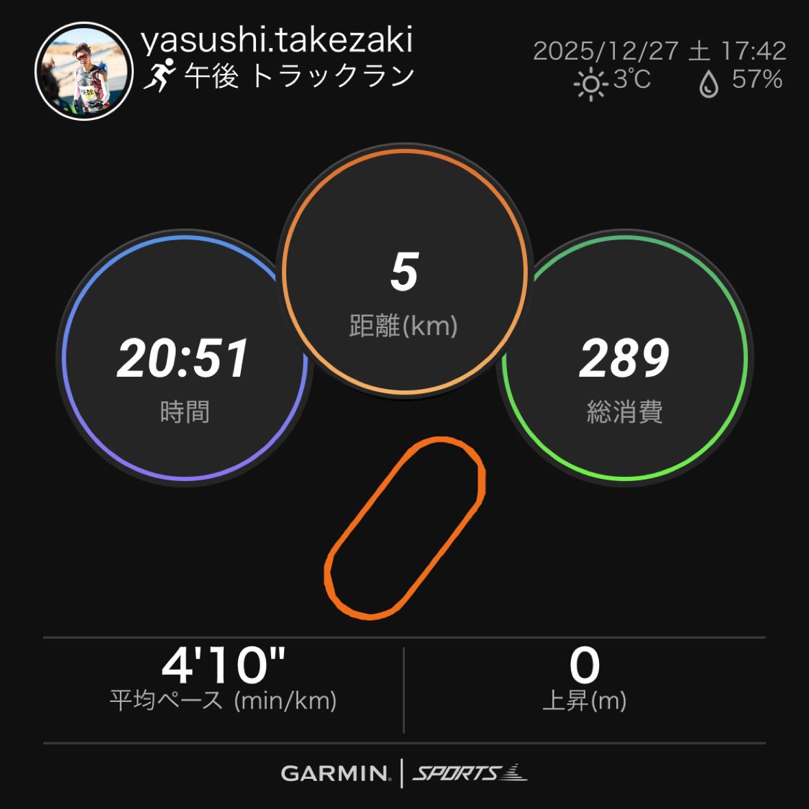 blackboxer78's tweet image. 昨日までの疲労から昼前に起床。そこからやる事を全て済ませて、17時過ぎから練習開始。

今日は5000×2。風はないが兎に角寒い。ロンタイジャージでやるが、寒さで体が動かず快調走。本日計16.7km。

風がなく寒いとGARMINのVo2MAXは上がる傾向。本日61に戻った。
#5ALA #ミトコンドリア活性