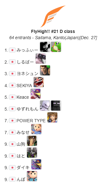 FlyHigh_smash's tweet photo. 【拡散希望】
Fly High!! #21 192人規模大会
リザルトになります。

ヨピ選手　おめでとうございます！

今年一年の大会に参加いただきありがとうございました。
次回は未定ですが、再開に向けてスタッフ内で協議を重ねていきます。
皆さん良いお年を！ https://t.co/9PxJ5OS7Ux