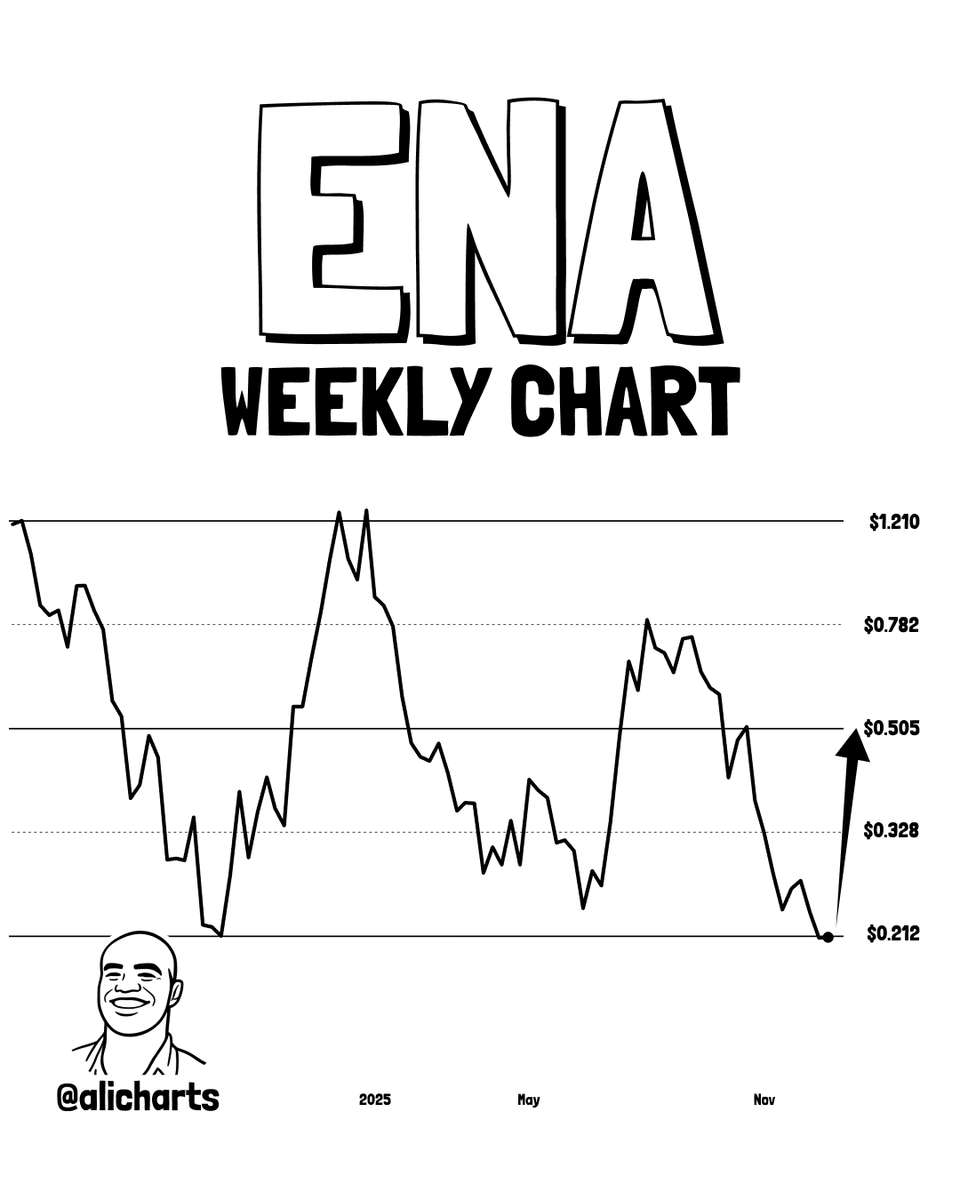 alicharts's tweet image. $0.212 is the key support for Ethena $ENA.

Hold it, and a rebound toward $0.505 comes into play.