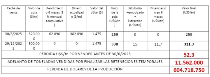 UN HERMANO QUE DA CONSEJO, MAS QUE UN HERMANO ES.....
El 30 de junio de 2025 ante el fin de la baja de las retenciones temporaria y el consejo del Gobierno de vender, el agro adelantó sus ventas, liquidando más de U$S 3.700 millones de dólares en junio, un 87 % más que el año