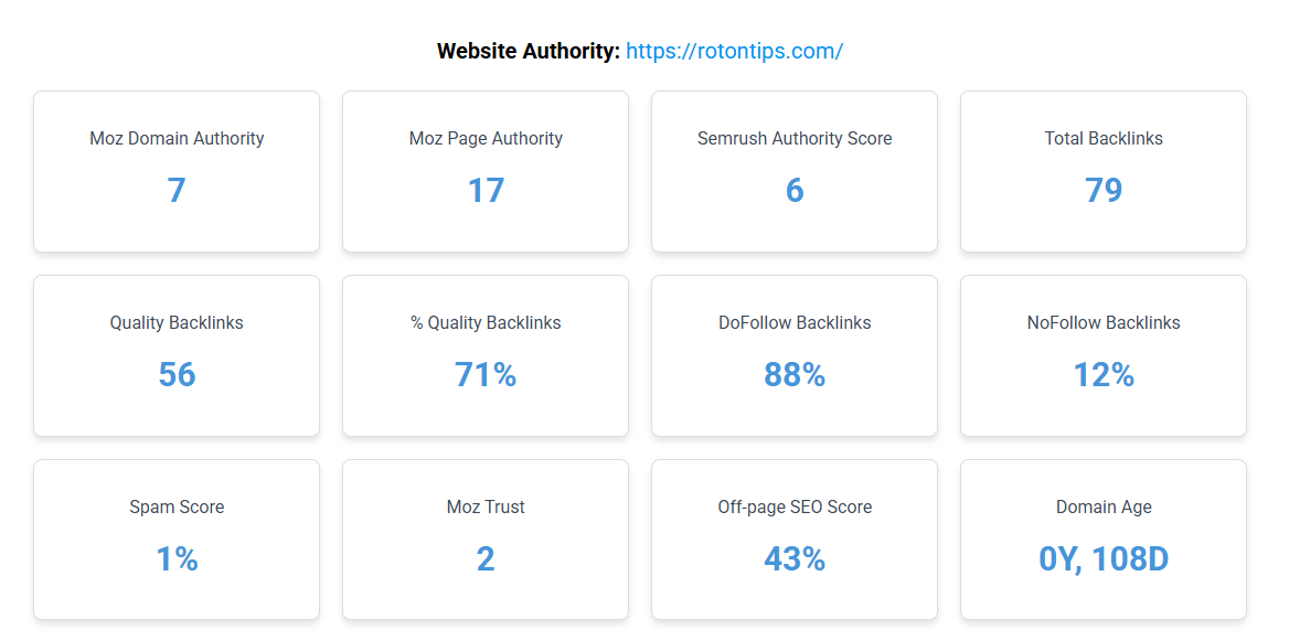 rotontips's tweet photo. Just checked the authority stats of my website https://t.co/A9wPtxtxPz
🔹 DA: 7 | PA: 17
🔹 Total Backlinks: 79 (71% quality)
🔹 DoFollow: 88%
🔹 Spam Score: 1%
🔹 Off-page SEO Score: 43%
Slow growth, but steady &amp; clean SEO wins long term 
#SEO #DigitalMarketing #Blogging https://t.co/Zr2X9vLqdJ