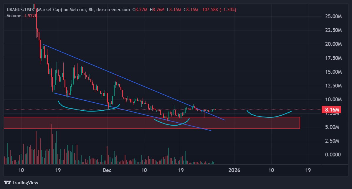 MKT_15_'s tweet photo. $URANUS looks really good here https://t.co/xFwHrsma7k