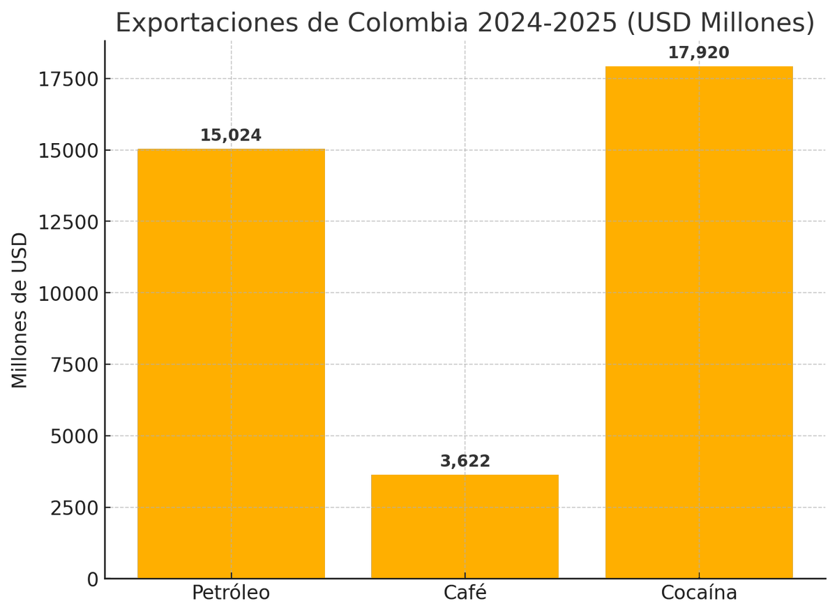AndresFelArias's tweet image. Sr. Presidente, gracias por su respuesta. Siempre estaré abierto al debate académico. Vamos a ello:
1⃣ Colombia enfrenta un problema de Enfermedad Holandesa por el boom de exportaciones de clorhidrato de cocaína.
2⃣ Un cálculo prudente a partir de últimos datos de @ONU_es indica…