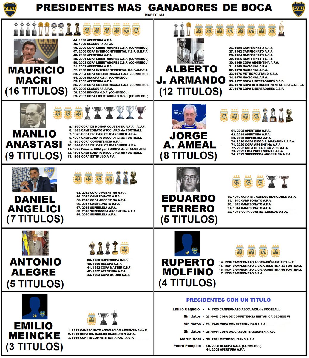 Ranking de los presidentes de Boca más ganadores.