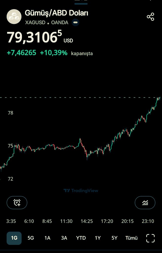 26 Aralık 2025 bir günde gümüş ons değeri zirve fiyatının üzerinden %10,39 arttı diye çocuklarımıza anlatırız. Bu bilgide burada kalsın bakalım. Daha neler göreceğiz.