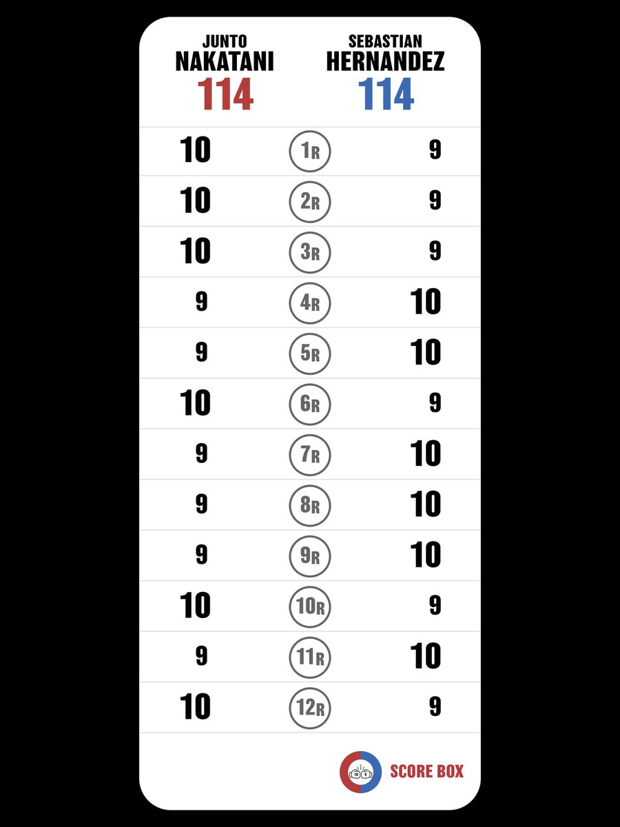 I scored
Junto Nakatani VS Sebastian Hernandez

#NakataniHernandez
#HernandezNakatani
#SCORE_BOX #Boxing #Boxeo
<a href="/SCORE_BOX_APP/">SCORE BOX🥊</a>