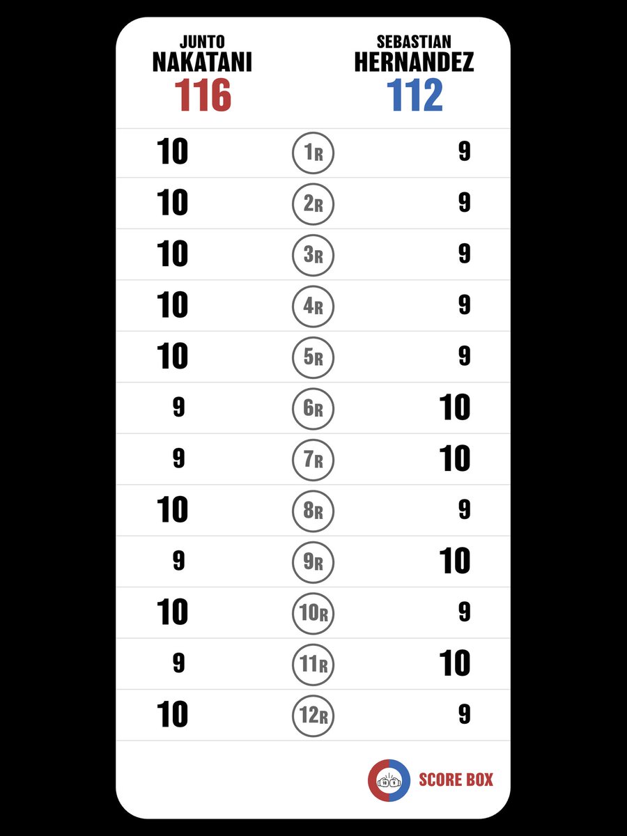 こうなった。中谷勝ったと思うけどエルナンデスめちゃくちゃ強いぞ
I scored
Junto Nakatani VS Sebastian Hernandez

#NakataniHernandez
#HernandezNakatani
#SCORE_BOX #Boxing #Boxeo
<a href="/SCORE_BOX_APP/">SCORE BOX🥊</a>