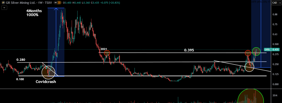 TheApeOfGoldST's tweet photo. 4 No-brainer, high-conviction chart setups in the #Gold and #Silver #miners space right now.
$GWM.v - Galway Metals (Gold)
$AGMR.v - Silver Mountain Resources (Silver)
$GRSL.v - GR Silver Mining (Silver)
$AAG.v - Aftermath Silver (Silver) https://t.co/Gj1GWOPgVT