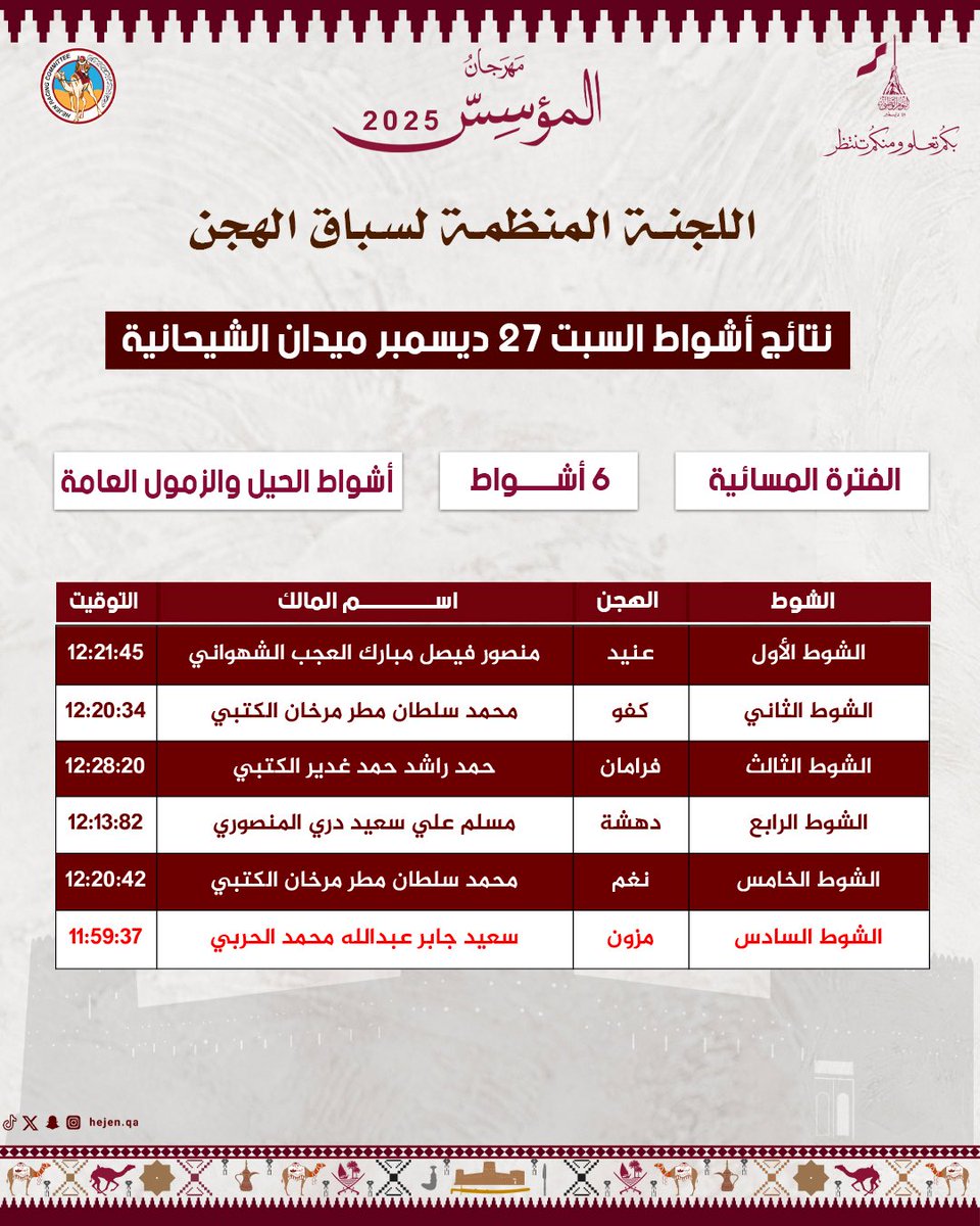 #مهرجان_المؤسس #الشيحانية #التراث_الخليجي #سباق_الهجن
#اللجنة_المنظمة_لسباق_الهجن