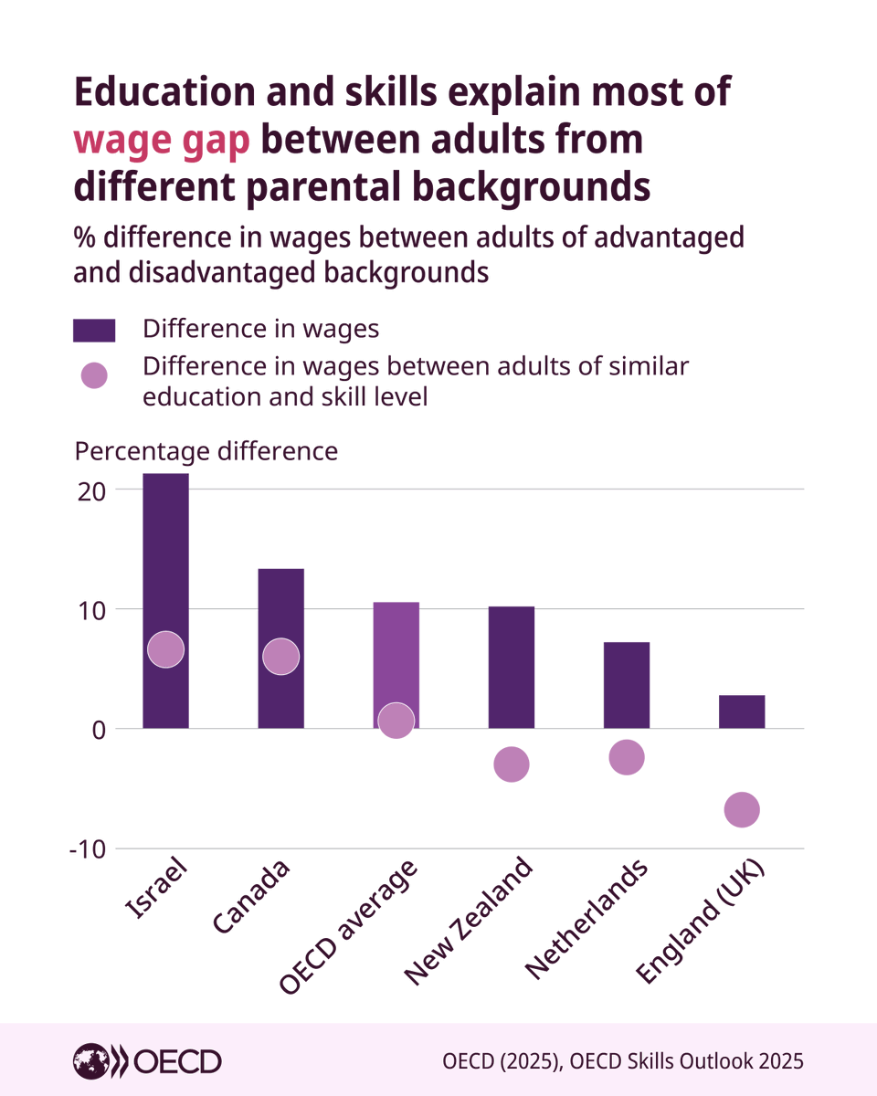 OECD's tweet photo. Across the OECD, adults with parents who completed higher education earn 11% more. 

But this gap almost disappears when comparing adults from different parental backgrounds that achieve the same education and skill levels.

🔗https://t.co/wbS5SN1dG8 | #OECDCentre4Skills https://t.co/kTiMi0fn1M