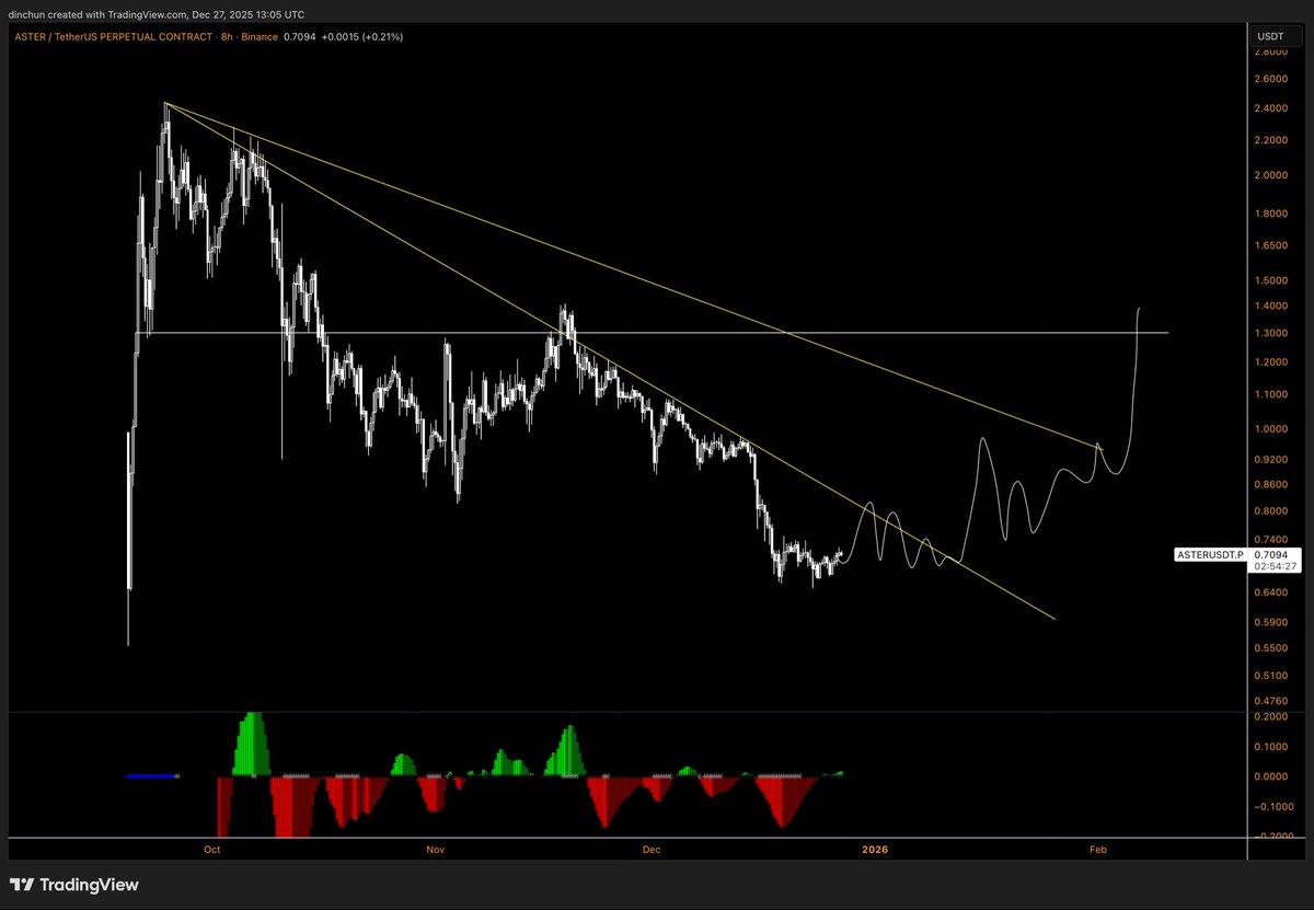 TraderD_'s tweet image. $ASTER | h8 • why not?