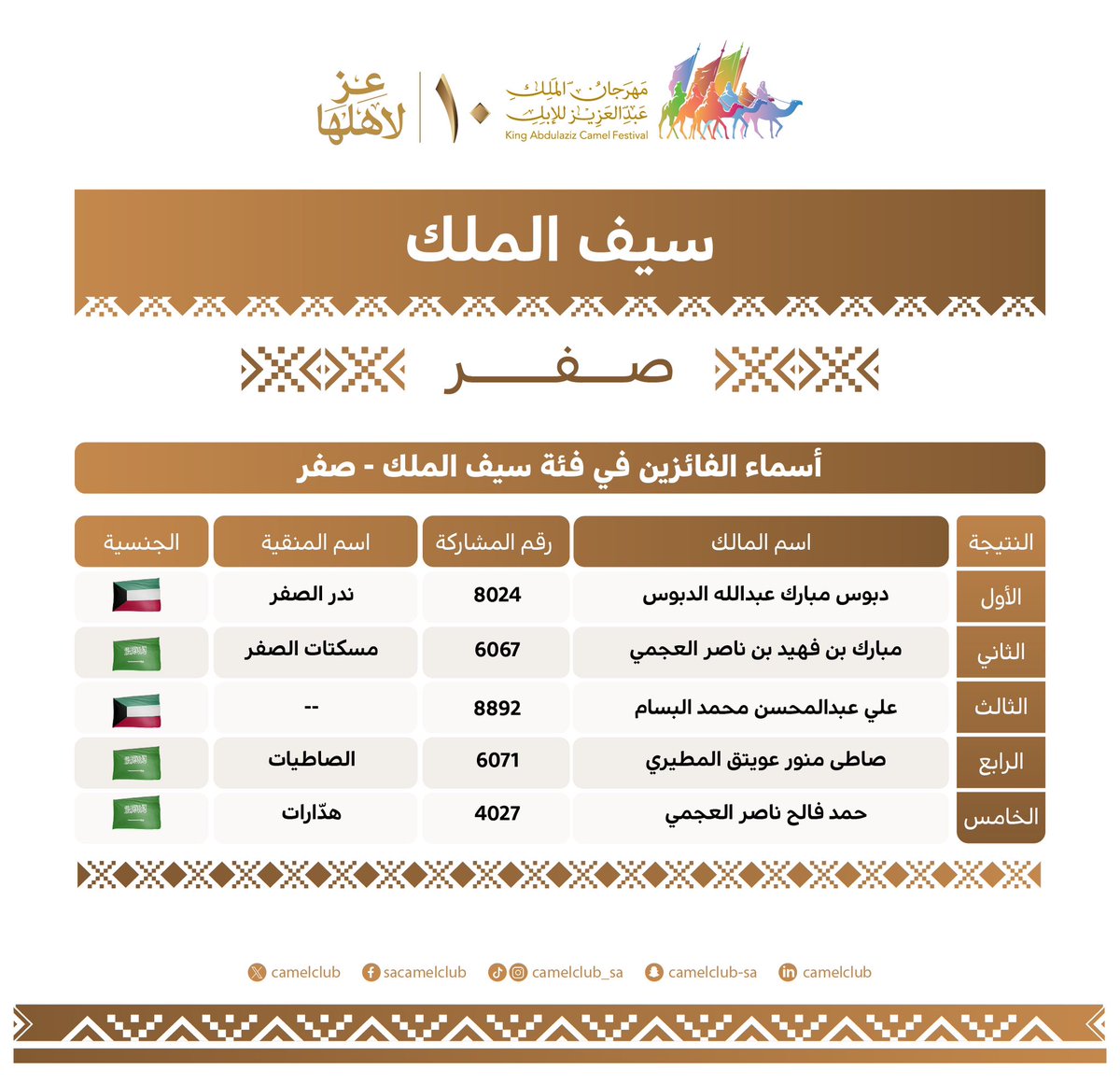 📋| النتائج  

الفائزون اليوم في #مهرجان_الملك_عبدالعزيز_للإبل10 🐪🇸🇦
سيف الملك "صفر"

#نادي_الإبل | #عز_لاهلها