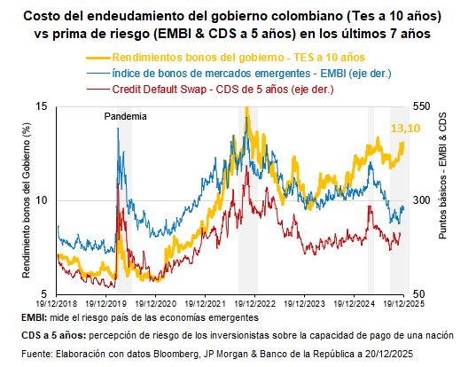 jrestrp's tweet photo. Menos mal DATOS MATAN RELATOS !!! Y mucho más fácil cuando burdamente se acude a la mentira para buscar rédito político. Ojalá la Politica se practicase con la verdad y no engañando al ciudadano. 

1. Este gobierno es quien más deuda nueva ha generado en la historia de colombia. Entre 2022 y 2026 ha generado a la fecha más de 390 billones de pesos en nueva deuda y más de 300 billones en nuevos pagos de servicio a la deuda. El gráfico 1 con datos oficiales lo comprueba !!!  Ojo son más de 690 billones den nuevos compromisos !!!

2. Este gobierno es el que ha endeudado de manera más costosa a la nación. En el anterior gobierno oscilaban tasas entre 5 y 8% y hoy llegan a 13.2% . En síntesis estamos pagando hoy MÁS DE UN 50% MÁS DE INTERESES DE LA DEUDA . Ver gráficas 2 y 3 con datos de mercado. 

3. Este gobierno es que el nos llevará al déficit fiscal más alto en la historia del país y ya tiene la deuda bruta más alta en la historia reciente (ver gráfico 4 con datos oficiales) y ya es más del 65% del PIB .

4. Este gobierno es el que verdaderamente rompió la regla fiscal. El anterior aplicó la cláusula de escape por un hecho legal y constitucionalmente permitido (una PANDEMIA !!!) e implementó el retorno a
dicha regla a través de la reforma del 2021.
Este gobierno SIN PANDEMIA decidió no tener regla fiscal y no hay argumento de fondo para romperla ni senda clara de retorno. 

Cuan fácil es debatir con argumentos veraces y construir para mejorar en lugar de mentir para destruir el debate politico. Vale la pena intentarlo. Los colombianos nos merecemos un debate al congreso basado en las ideas y la verdad.