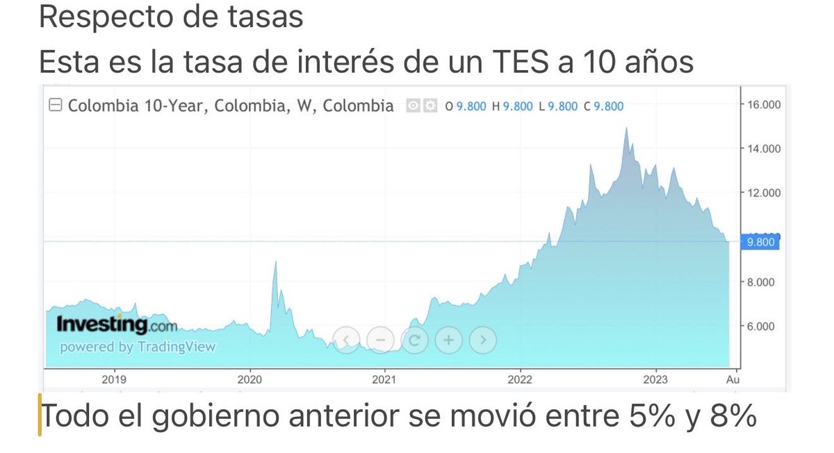 jrestrp's tweet photo. Menos mal DATOS MATAN RELATOS !!! Y mucho más fácil cuando burdamente se acude a la mentira para buscar rédito político. Ojalá la Politica se practicase con la verdad y no engañando al ciudadano. 

1. Este gobierno es quien más deuda nueva ha generado en la historia de colombia. Entre 2022 y 2026 ha generado a la fecha más de 390 billones de pesos en nueva deuda y más de 300 billones en nuevos pagos de servicio a la deuda. El gráfico 1 con datos oficiales lo comprueba !!!  Ojo son más de 690 billones den nuevos compromisos !!!

2. Este gobierno es el que ha endeudado de manera más costosa a la nación. En el anterior gobierno oscilaban tasas entre 5 y 8% y hoy llegan a 13.2% . En síntesis estamos pagando hoy MÁS DE UN 50% MÁS DE INTERESES DE LA DEUDA . Ver gráficas 2 y 3 con datos de mercado. 

3. Este gobierno es que el nos llevará al déficit fiscal más alto en la historia del país y ya tiene la deuda bruta más alta en la historia reciente (ver gráfico 4 con datos oficiales) y ya es más del 65% del PIB .

4. Este gobierno es el que verdaderamente rompió la regla fiscal. El anterior aplicó la cláusula de escape por un hecho legal y constitucionalmente permitido (una PANDEMIA !!!) e implementó el retorno a
dicha regla a través de la reforma del 2021.
Este gobierno SIN PANDEMIA decidió no tener regla fiscal y no hay argumento de fondo para romperla ni senda clara de retorno. 

Cuan fácil es debatir con argumentos veraces y construir para mejorar en lugar de mentir para destruir el debate politico. Vale la pena intentarlo. Los colombianos nos merecemos un debate al congreso basado en las ideas y la verdad.