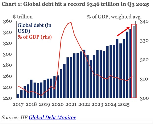 📉KOBEISSI: "Debito Globale Raggiunge un Record di 346 Trilioni di Dollari nel Terzo Trimestre del 2025"