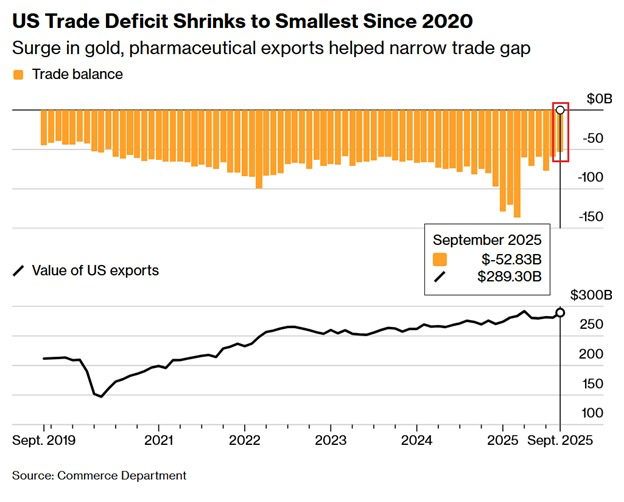 📉KOBEISSI: Riduzione del deficit commerciale degli Stati Uniti a settembre: i dati più incoraggianti dal 2020