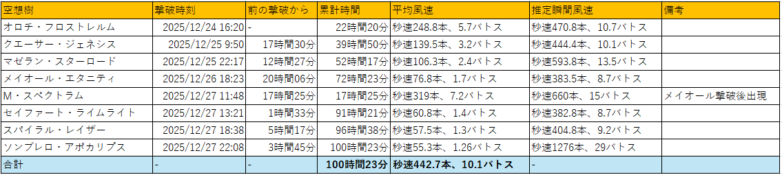 Hikarin_Laurant's tweet photo. 終章レイド空想樹追憶戦が終了しました。

通算時間：100時間23分
対象数：1億6000万（空想樹1本2000万×8）
平均風速：442.7本　/　10.1バトス

魔神柱レイドで最速沈没だったバルバトスの10倍の速度で、1億6000万を狩りつくしました。

ｺﾜｲ。
個人観測の為、誤差はご容赦下さい。

#FGO終章 https://t.co/1mnY5egZ7O