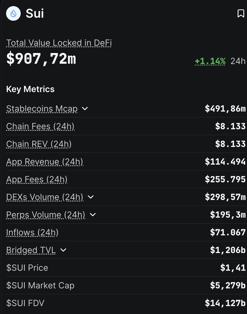 fredincrypto's tweet image. sui

405 milyon dolar topladı

insanların gerçekten kullandığı tek bir yenilikçi uygulama bile sayamıyorum

sadece botlar ve airdrop topladıklarını düşünen birkaç kişi tarafından kullanılıyor

ancak ekosistem kendine airdrop yapmaya devam ettiği için, kalanlar  bile umudunu…